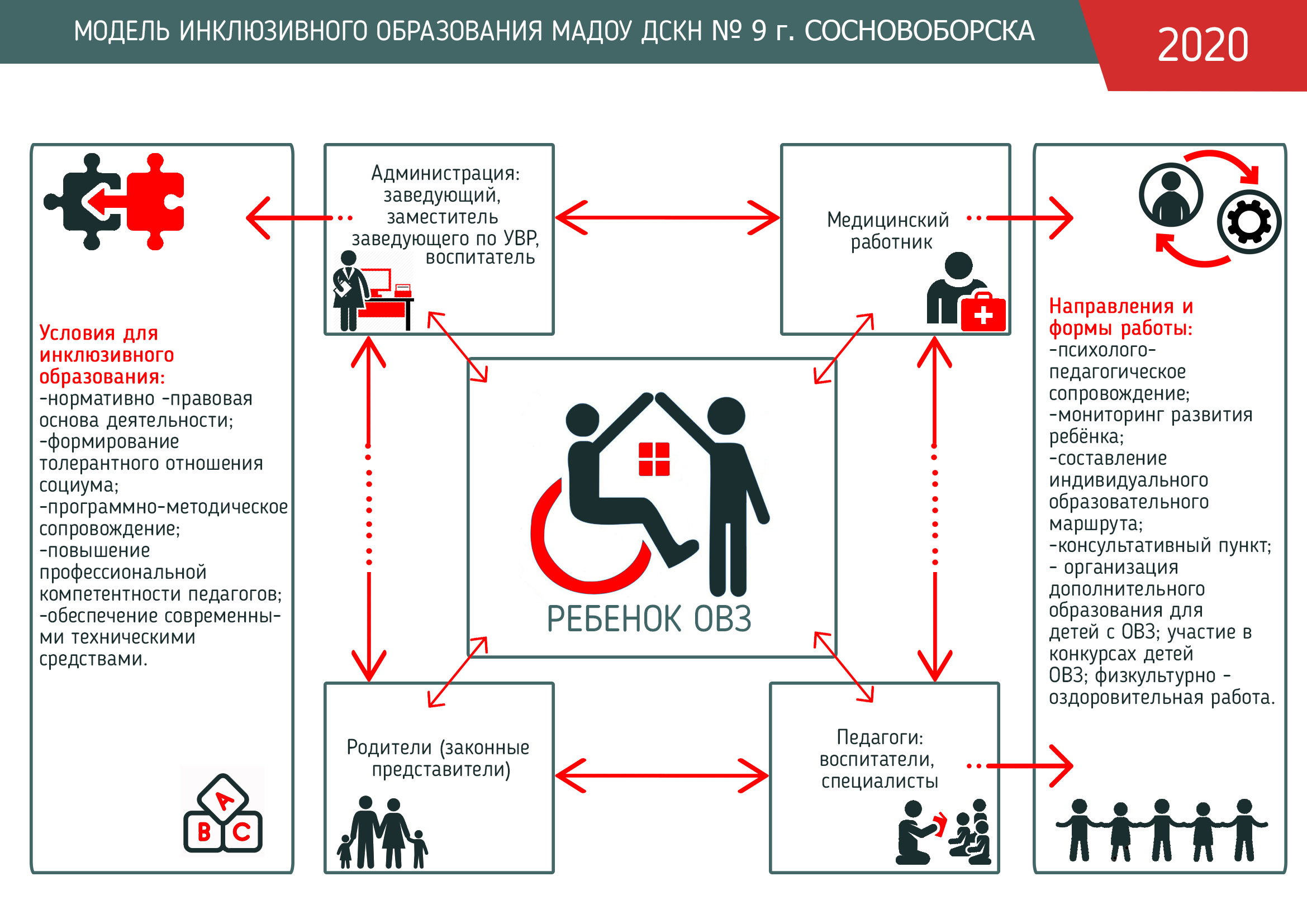 Модель инклюзивного образования МАДОУ ДСКН № 9 г. Сосновоборска - Детский  сад комбинированной направленности № 9 г.Сосновоборск